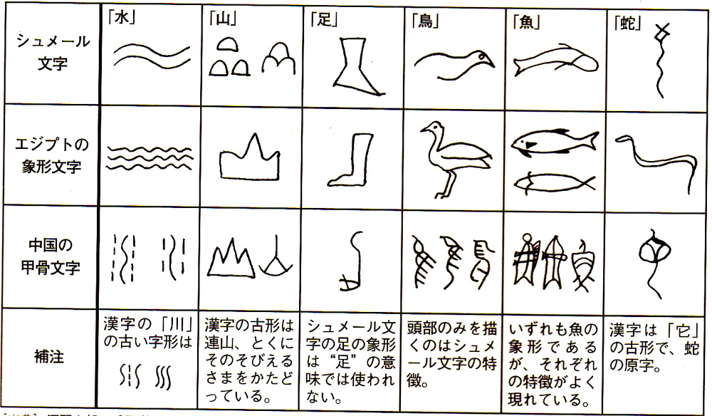 象形文字の例